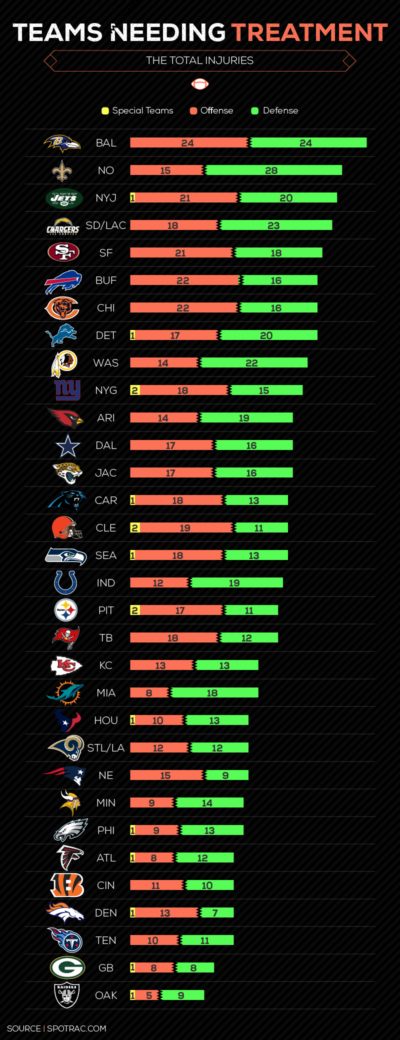 Teams Needing Treatment - The Total Injuries