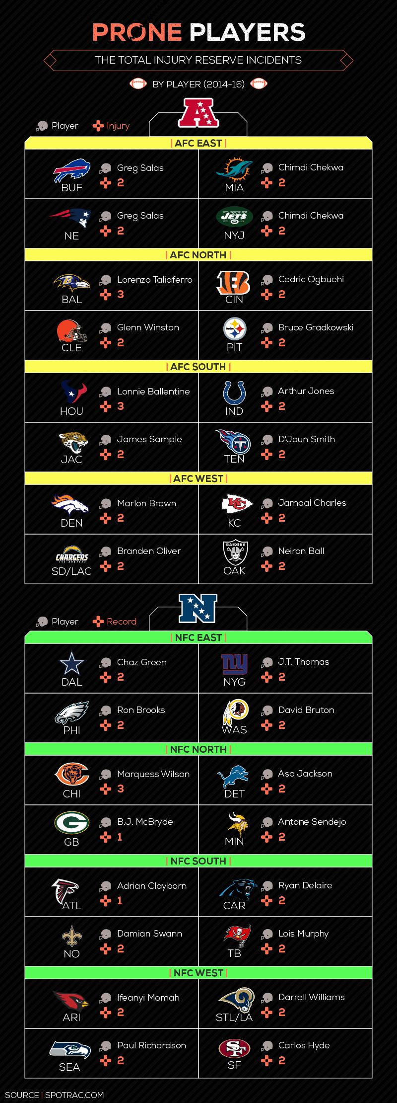 Prone Players - The Most Injured Players, By Team