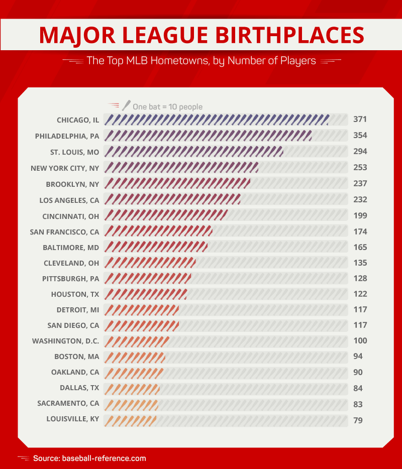 Top MLB hometowns by number of players