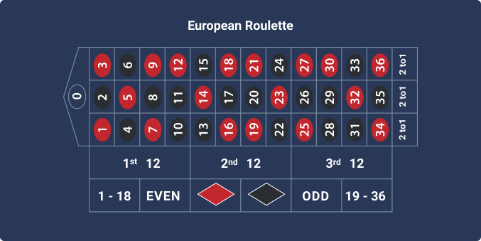 European Roulette